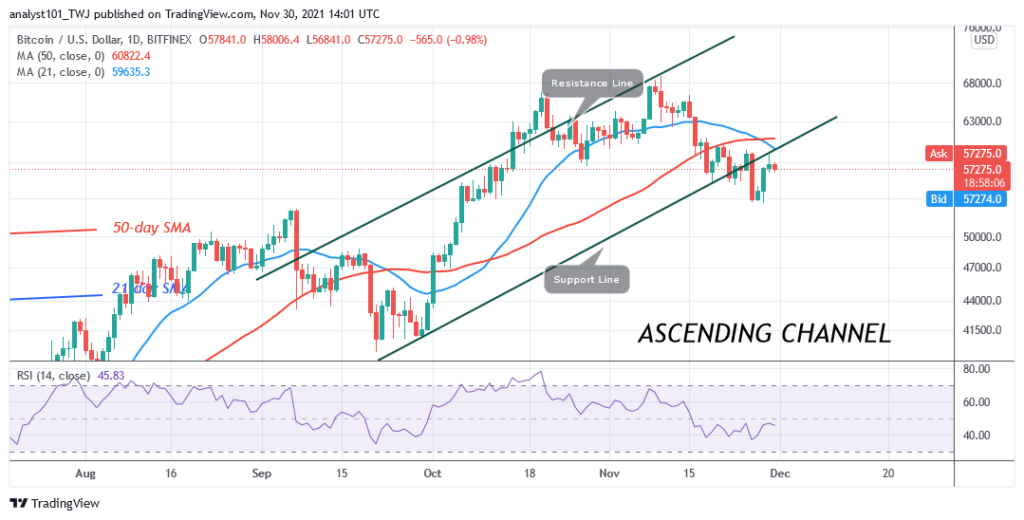 Bitcoin (BTC) Price Prediction: BTC/USD Risks Deeper Correction as Bitcoin Slumps to $55k