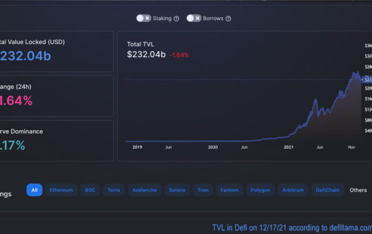 Value Locked in Defi Continues to Slide, ETH Defi Dominates by 65%, Solana Transactions Reign – Defi Bitcoin News