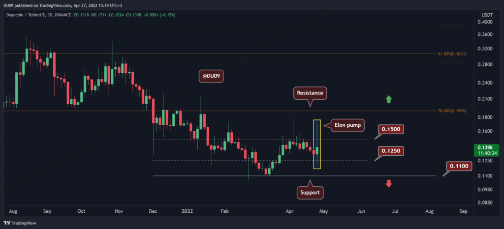 Dogecoin Volatility with 40% Surge and Retracement, Where to Next? (DOGE Price Analysis)