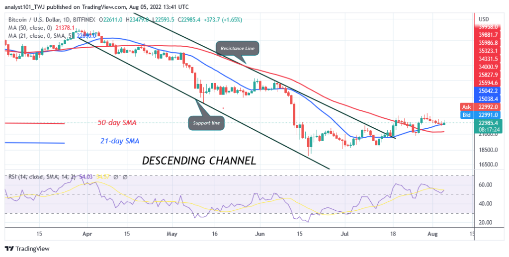 Bitcoin Price Prediction for Today August 5: BTC Price Regains Bullish Momentum as It Revisits $24K