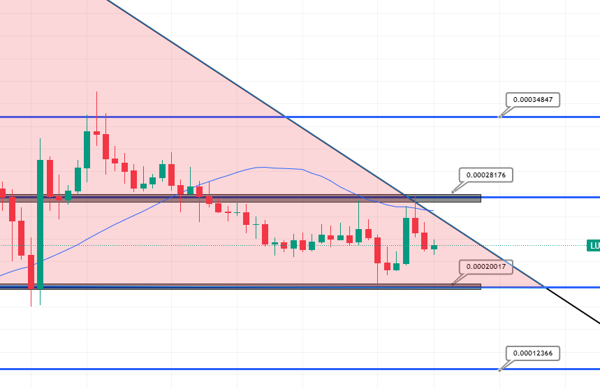 Terra Luna Classic Price Prediction – Can Bulls Pump LUNC 30% This Week?