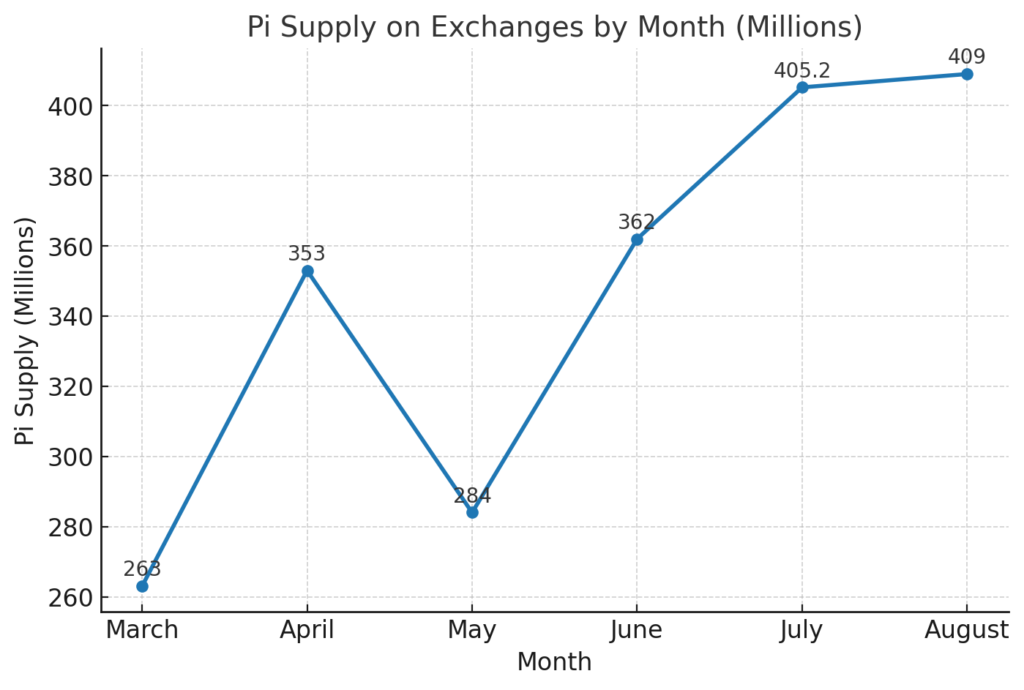 Pi Coin Supply on Exchanges