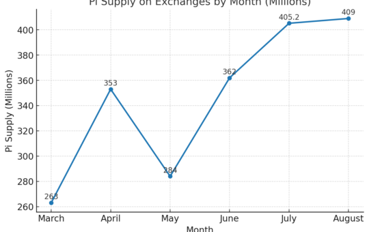 Pi Coin Supply on Exchanges