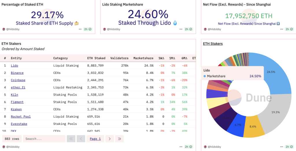 Lido market share. Source: Dune