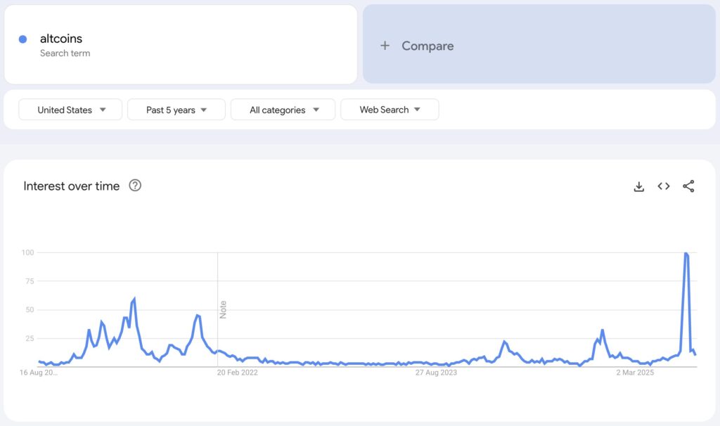 Search Trends For "altcoins" Over The Past 90 Days. Source: Google Trends